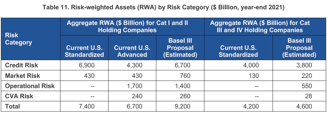 Table of Risk-weighted Assets by Risk Category