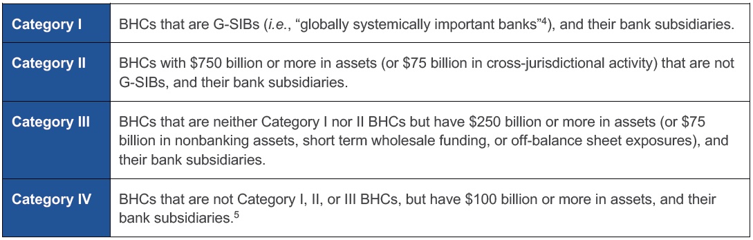 Table: Four Categories of Bank Holding Companies